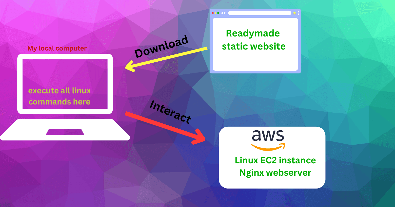 Basic project: Managing a Blog website on a Linux server