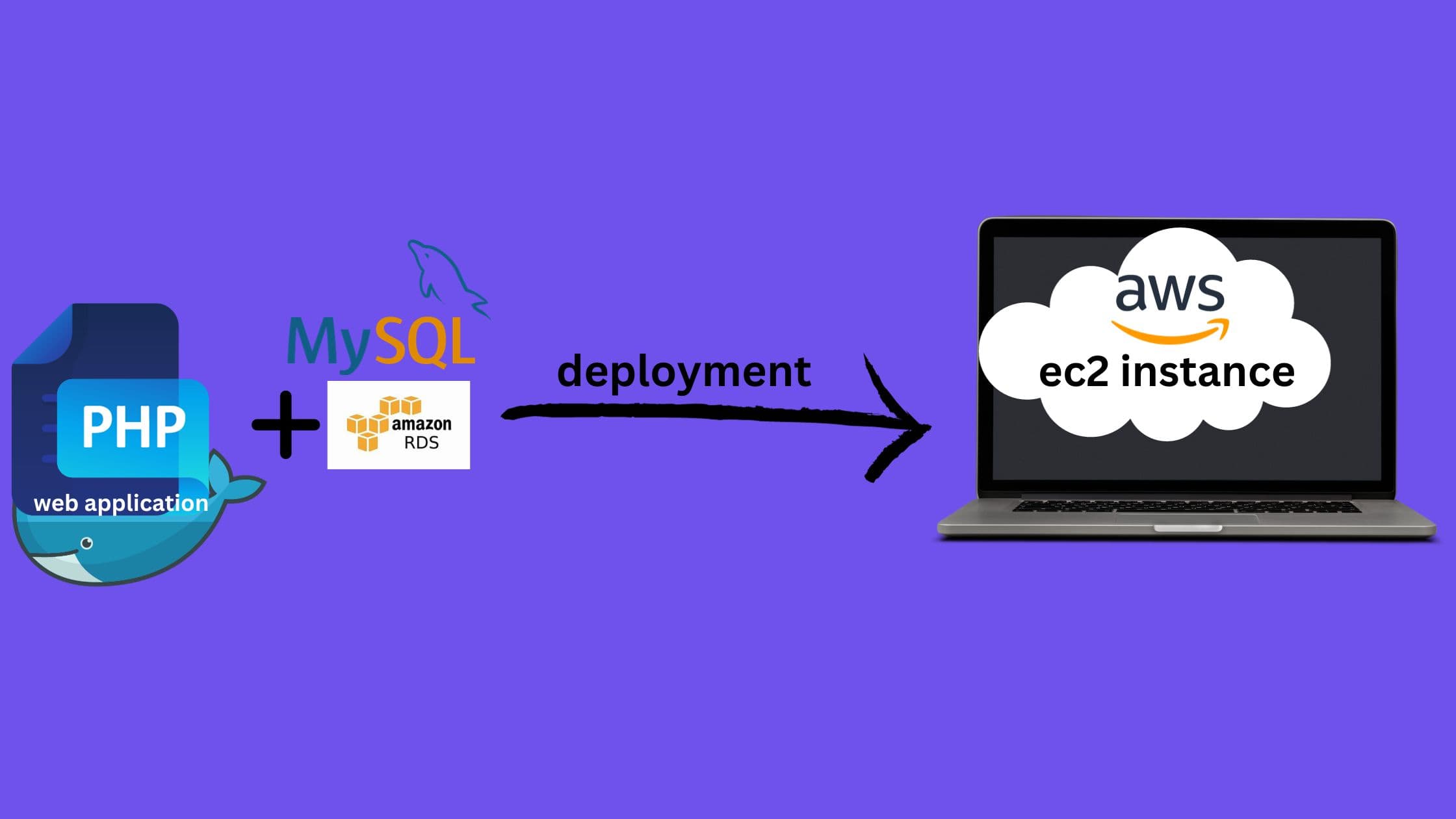 Deploy a dockerized simple PHP application on AWS EC2 instance