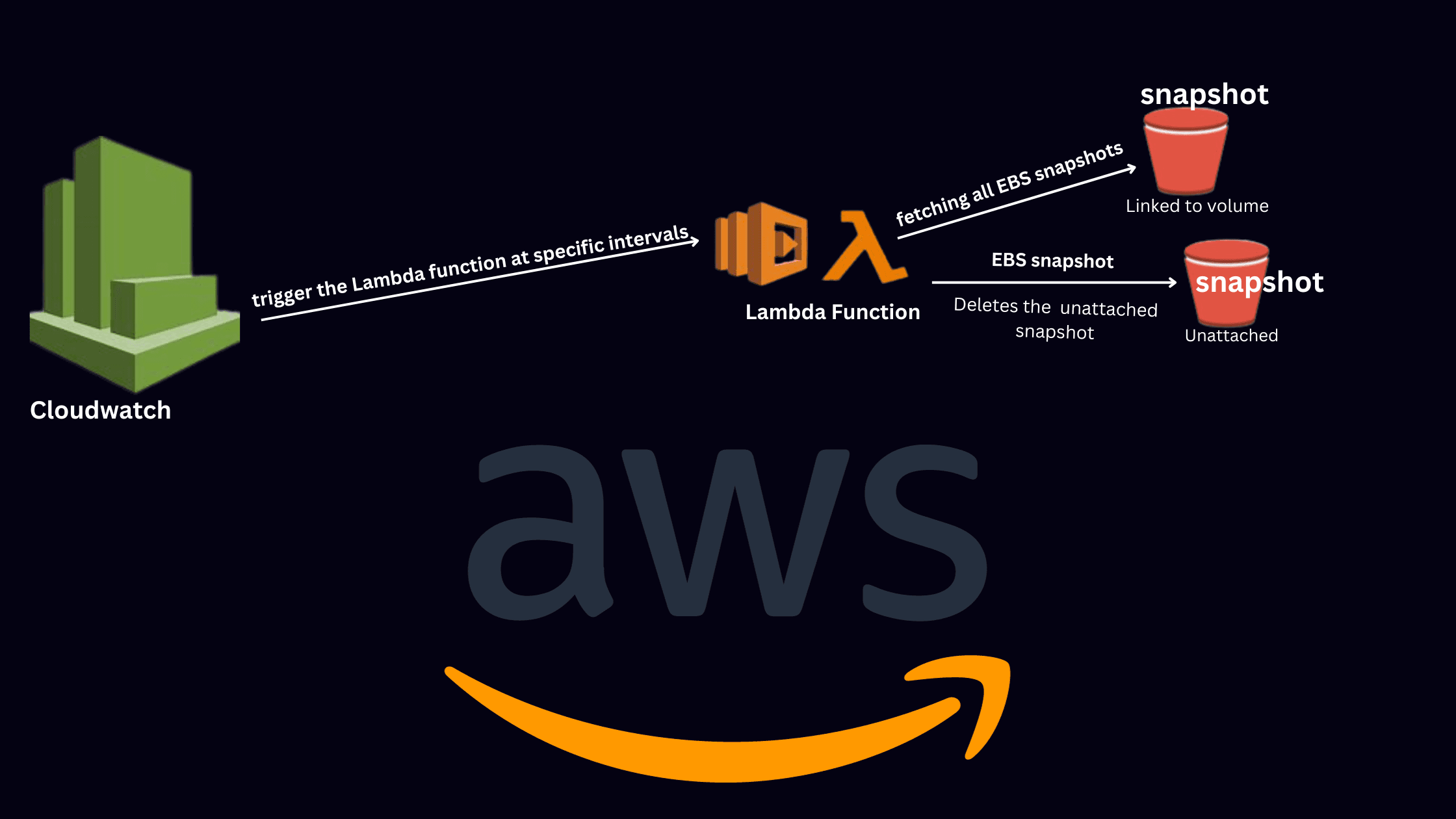 Automating AWS Cost Optimization: A Lambda Function Approach