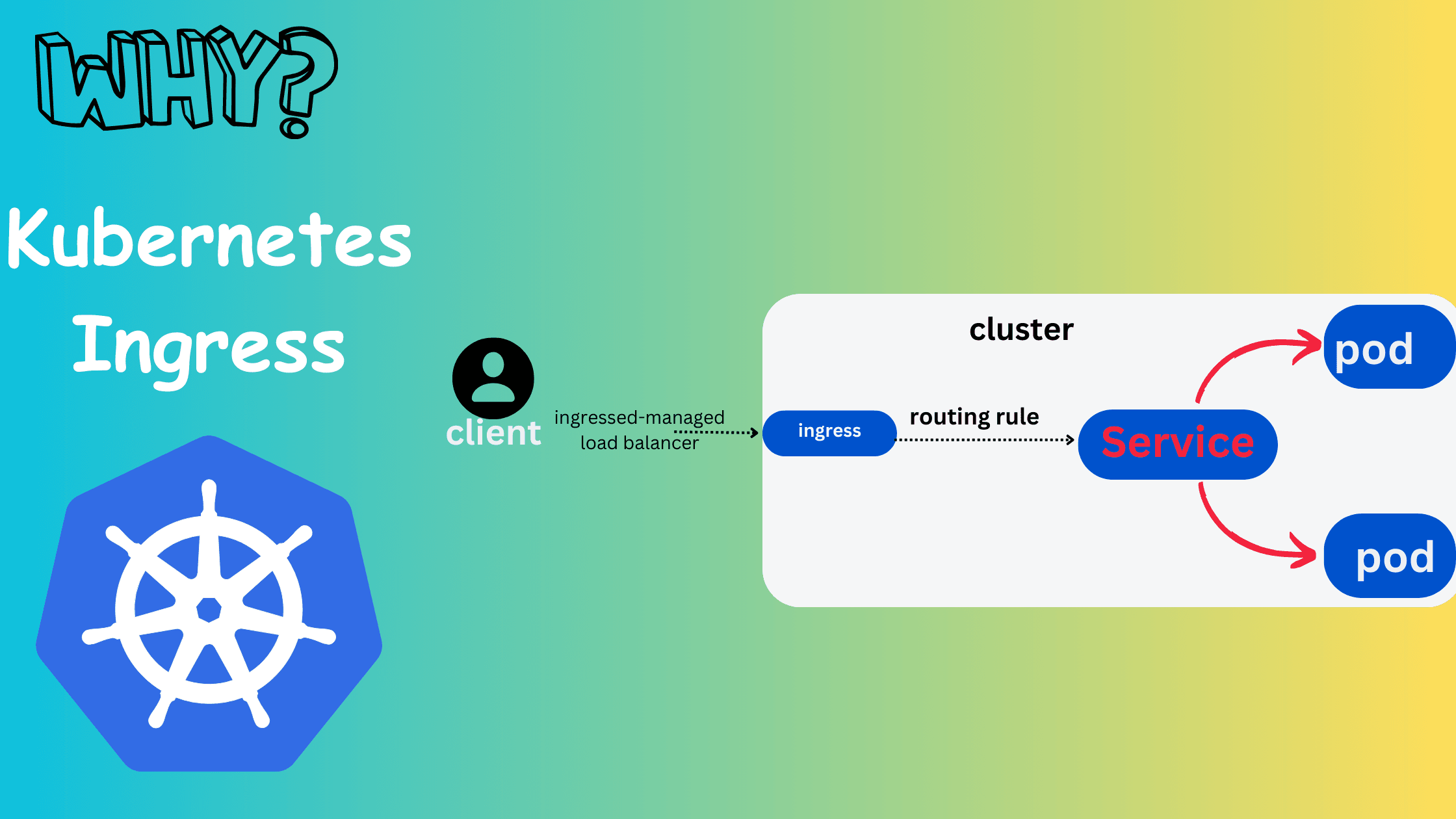 Know About Kubernetes Ingress Controller: A practical Guide