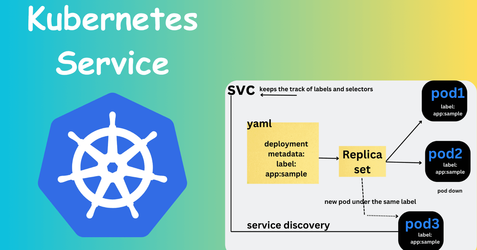 Know About the Kubernetes Services