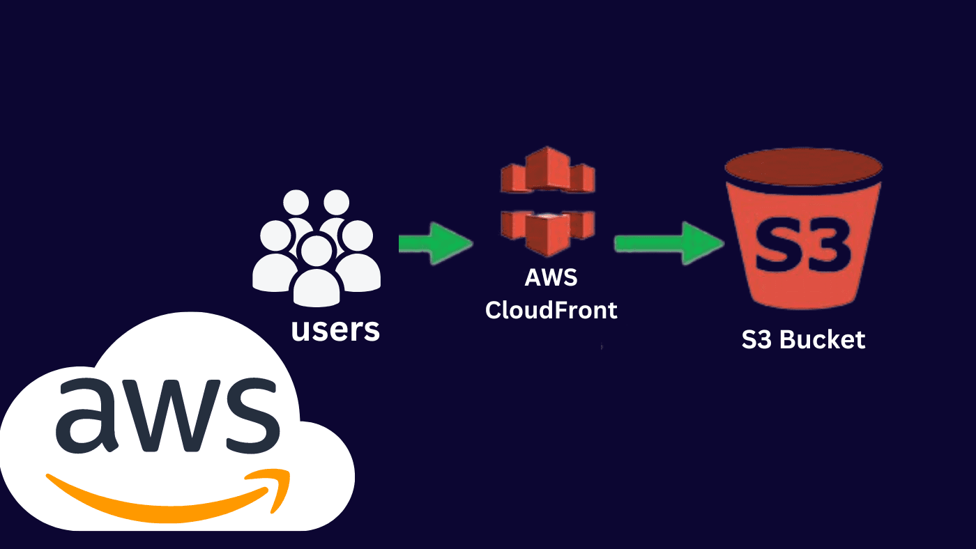 AWS CloudFront:Unlocking Website Speed
